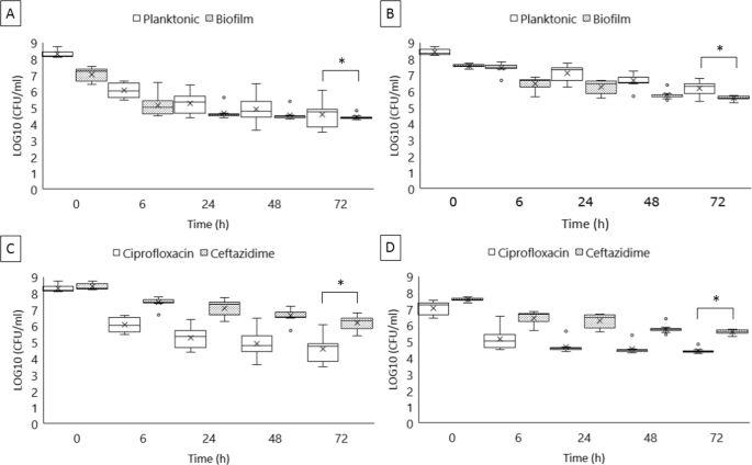 Exposure To Antimicrobials During >> Salmonella Enterica Persister Cells Form Unstable Small Exposure To Antimicrobials During >> Salmonella Enterica Persister Cells Form Unstable Small