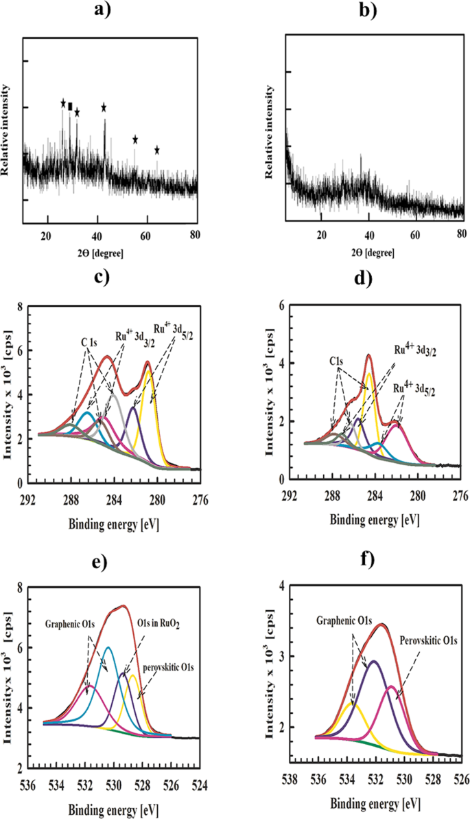 Synthesis Structural And Morphological Characterizations Of Nano Ru Based Perovskites Rgo Composites Scientific Reports Synthesis Structural And Morphological Characterizations Of Nano Ru Based Perovskites Rgo Composites Scientific Reports