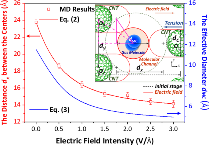 An Adjustable Permeation Membrane Up To The Separation For Multicomponent Gas Mixture Scientific Reports