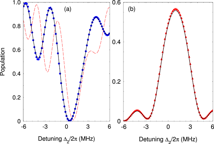 Compensation of the trap-induced quadrupole interaction in trapped Rydberg  ions | Scientific Reports