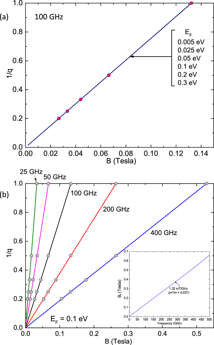 Radiation Induced Magnetoresistance Oscillations In Monolayer And Bilayer Graphene Scientific Reports