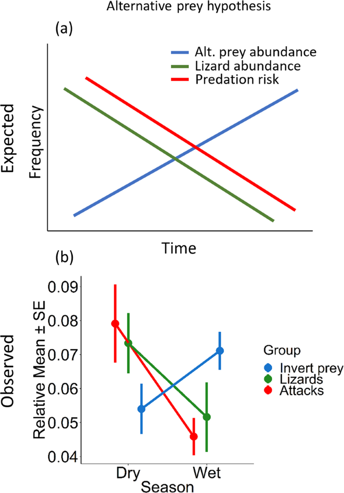 Predation Risk Is A Function Of Alternative Prey Availability Rather Than Predator Abundance In A Tropical Savanna Woodland Ecosystem Scientific Reports