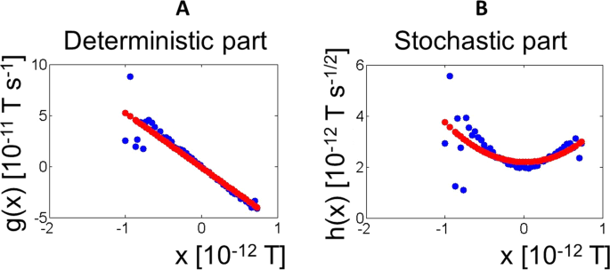 An Integration To Bound Model Of Decision Making That Accounts For The Spectral Properties Of Neural Data Scientific Reports