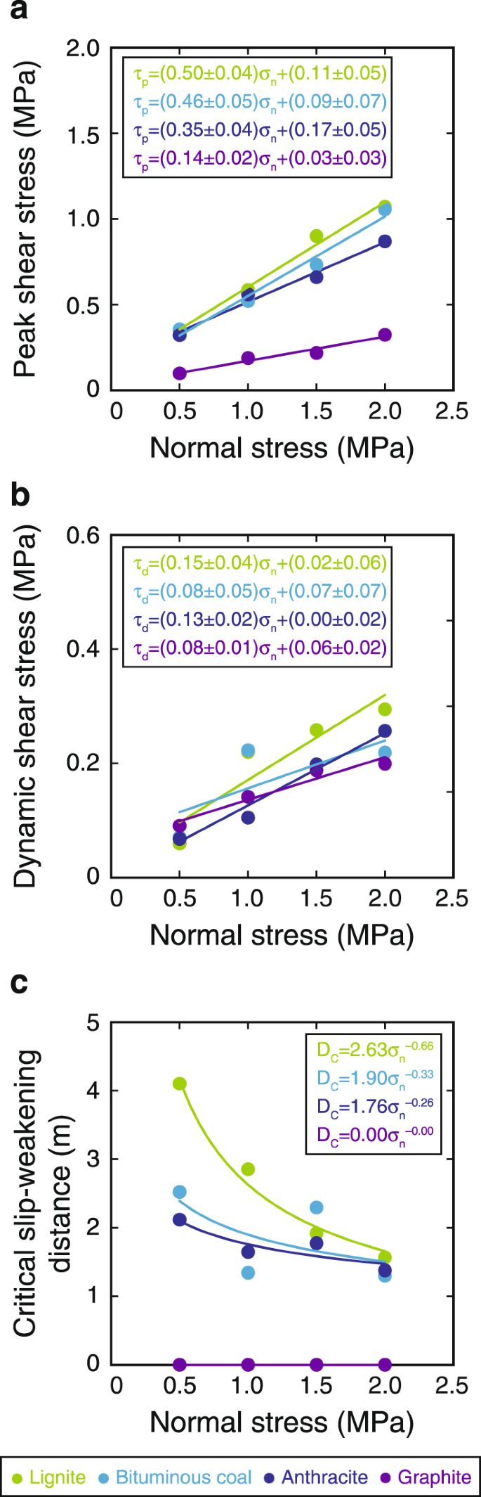 Diagenetic And Shear Induced Transitions Of Frictional Strength Of Carbon Bearing Faults And Their Implications For Earthquake Rupture Dynamics In Subduction Zones Scientific Reports Diagenetic And Shear Induced Transitions Of Frictional Strength Of Carbon Bearing Faults And Their Implications For Earthquake Rupture Dynamics In Subduction Zones Scientific Reports