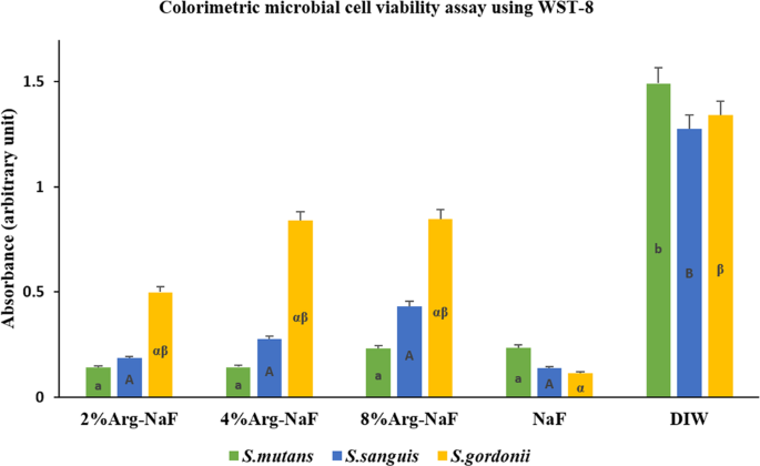 The combined antimicrobial effect of arginine and fluoride toothpaste |  Scientific Reports