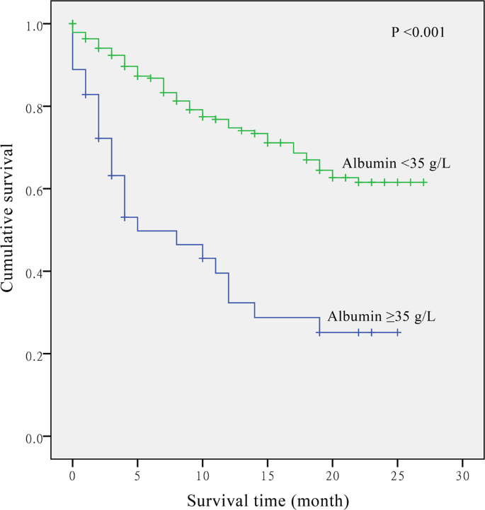 Post-diagnostic C-reactive protein and albumin predict survival in ...