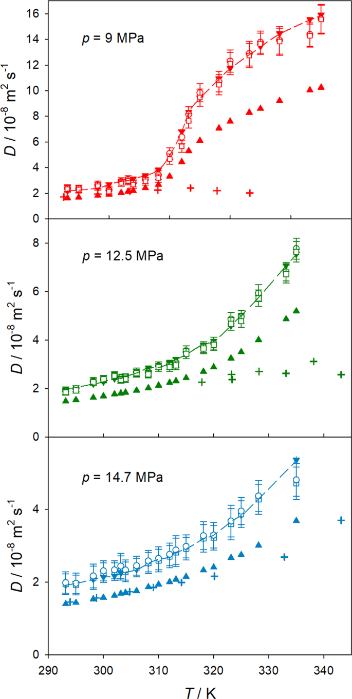 Diffusion Of Methane In Supercritical Carbon Dioxide Across The Widom Line Scientific Reports