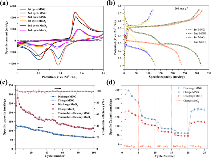 δ-MnO2 nanoflower/graphite cathode for rechargeable aqueous zinc ion  batteries | Scientific Reports