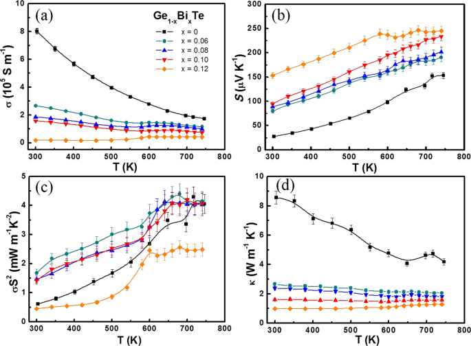 Enhancing Thermoelectric Performance By Fermi Level Tuning And Thermal Conductivity Degradation In Ge 1 X Bi X Te Crystals Scientific Reports