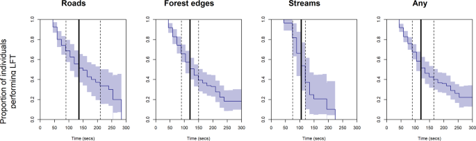High Frequency Gps Bursts And Path Level Analysis Reveal Linear Feature Tracking By Red Foxes Scientific Reports