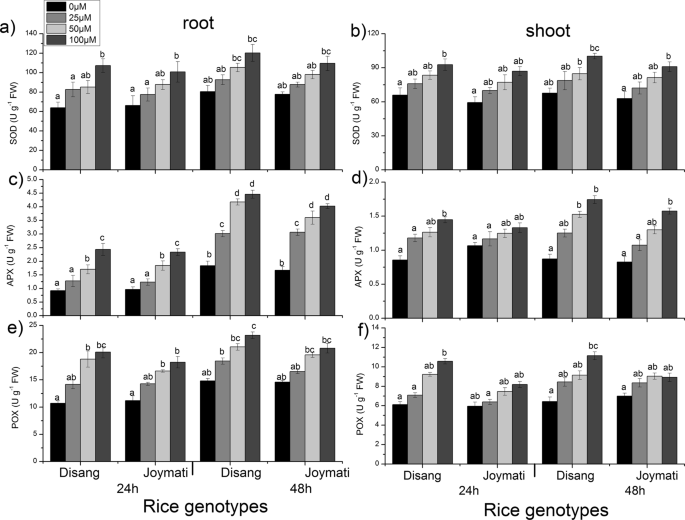 Redox Balance Metabolic Fingerprint And Physiological Characterization In Contrasting North East Indian Rice For Aluminum Stress Tolerance Scientific Reports