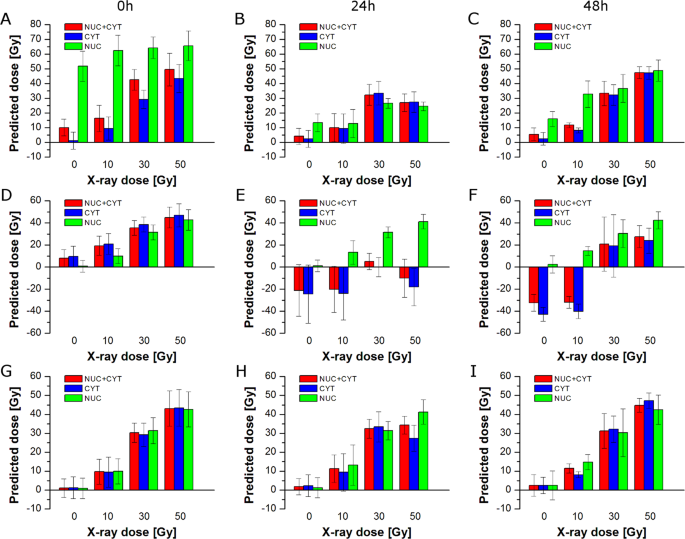 Exploring Subcellular Responses Of Prostate Cancer Cells To X Ray Exposure By Raman Mapping Scientific Reports