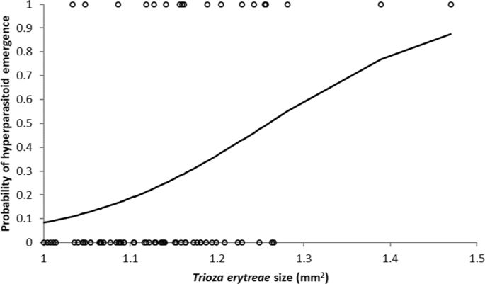 Classical biological control of the African citrus psyllid Trioza erytreae,  a major threat to the European citrus industry | Scientific Reports