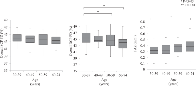 Quantitative Analysis Of The Macula With Optical Coherence Tomography Angiography In Normal Japanese Subjects The Taiwa Study Scientific Reports