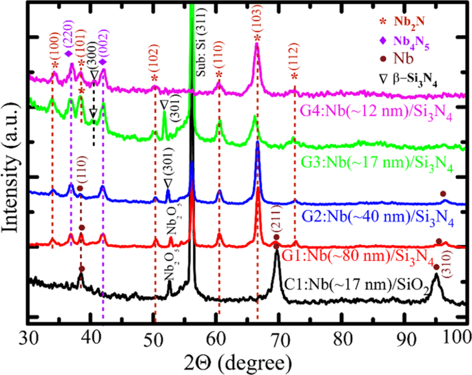 Substrate Mediated Nitridation Of Niobium Into Superconducting Nb 2 N Thin Films For Phase Slip Study Scientific Reports