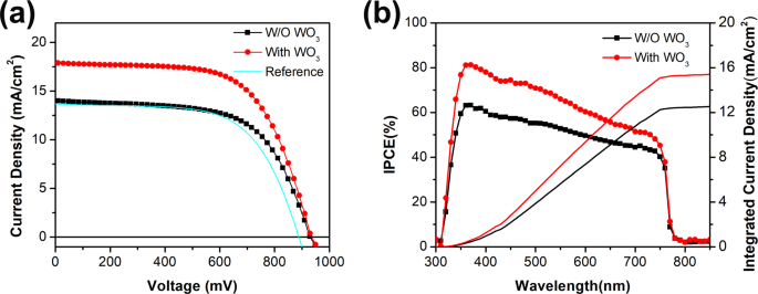 Enhanced Efficiency Of Carbon Based Mesoscopic Perovskite Solar Cells Through A Tungsten Oxide Nanoparticle Additive In The Carbon Electrode Scientific Reports