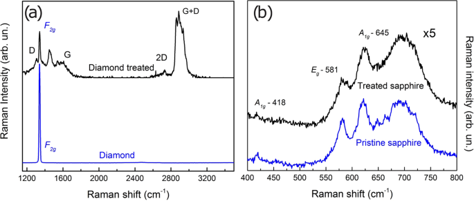 QR code micro-certified gemstones: femtosecond writing and Raman  characterization in Diamond, Ruby and Sapphire | Scientific Reports