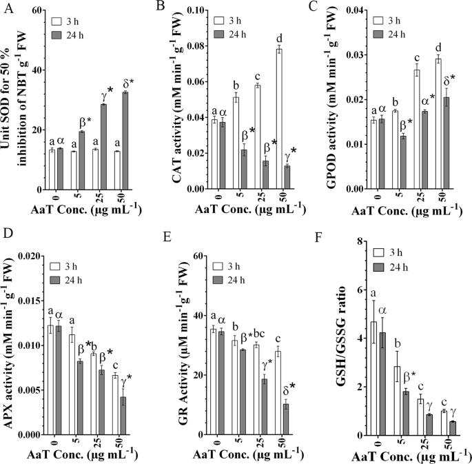 Nitric Oxide And Ros Mediate Autophagy And Regulate Alternaria Alternata Toxin Induced Cell Death In Tobacco By 2 Cells Scientific Reports