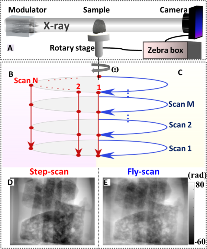 High-energy, high-resolution, fly-scan X-ray phase tomography | Scientific  Reports