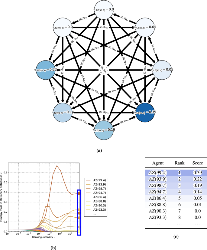 α-Rank: Multi-Agent Evaluation by Evolution