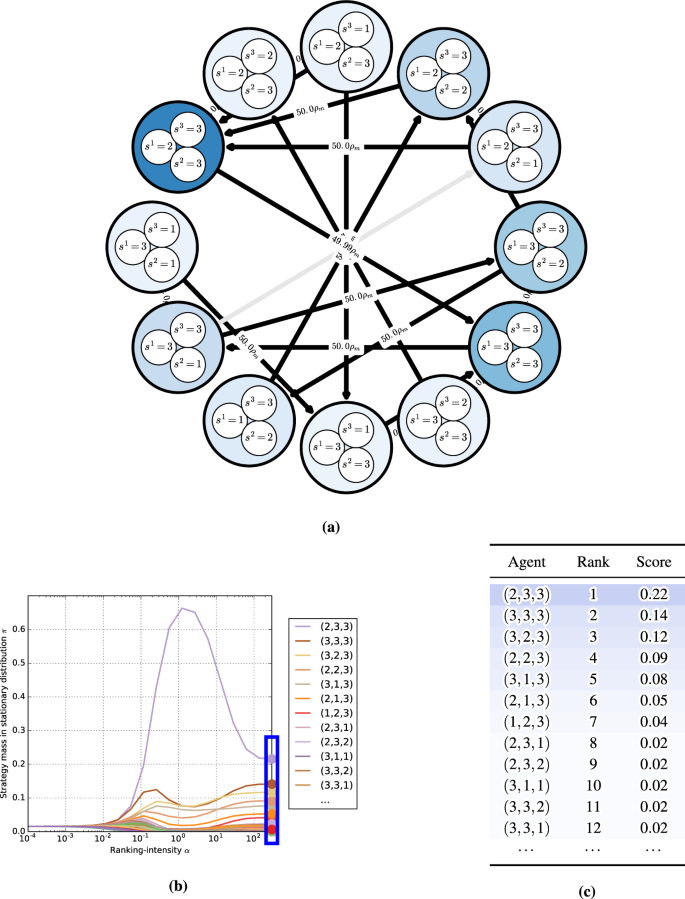 AlphaZero dataset. (a) Discrete-time dynamics. (b) Ranking-intensity