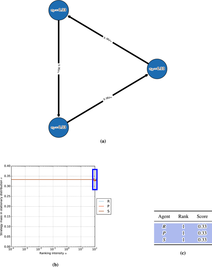 AlphaZero dataset. (a) Discrete-time dynamics. (b) Ranking-intensity