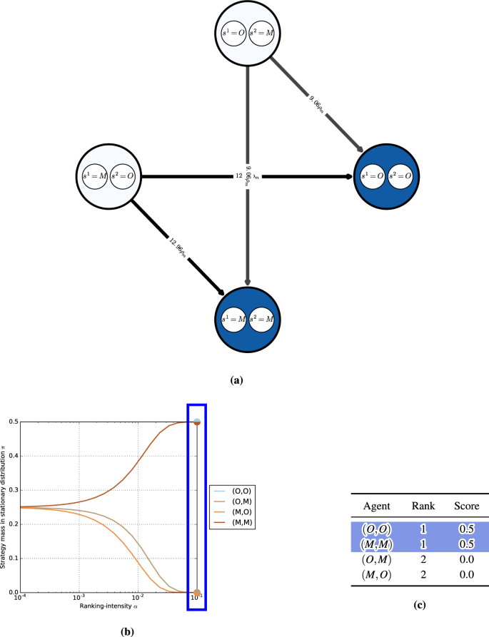 AlphaZero dataset. (a) Discrete-time dynamics. (b) Ranking-intensity