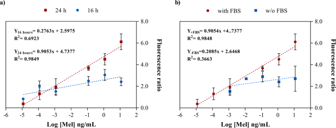 Determination Of Melatonin By A Whole Cell Bioassay In Fermented Beverages Scientific Reports