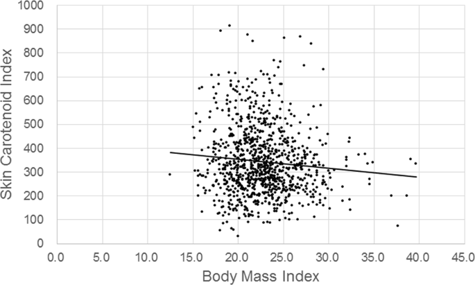 Skin Carotenoid Index In A Large Japanese Population Sample - 