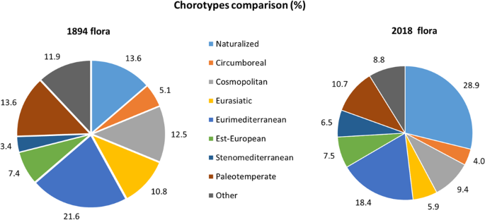 floristic diversity thesis figure 3