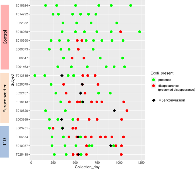 Type 1 Diabetes An Association Between Autoimmunity The Dynamics Of Gut Amyloid Producing E Coli And Their Phages Scientific Reports