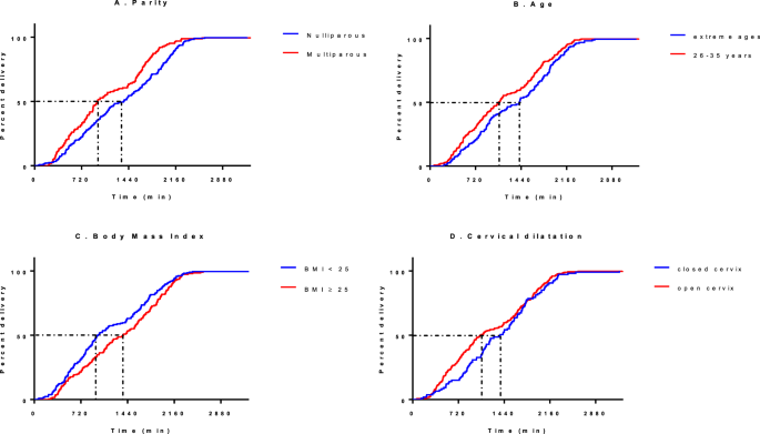 A Mathematical Model To Predict Mean Time To Delivery Following Cervical Ripening With Dinoprostone Vaginal Insert Scientific Reports