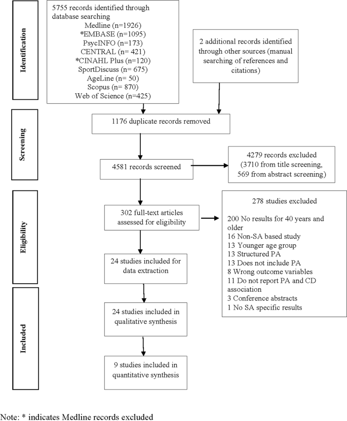 Study Too Many Structured Activities >> Physical Activity Participation And The Risk Of Chronic Diseases Study Too Many Structured Activities >> Physical Activity Participation And The Risk Of Chronic Diseases