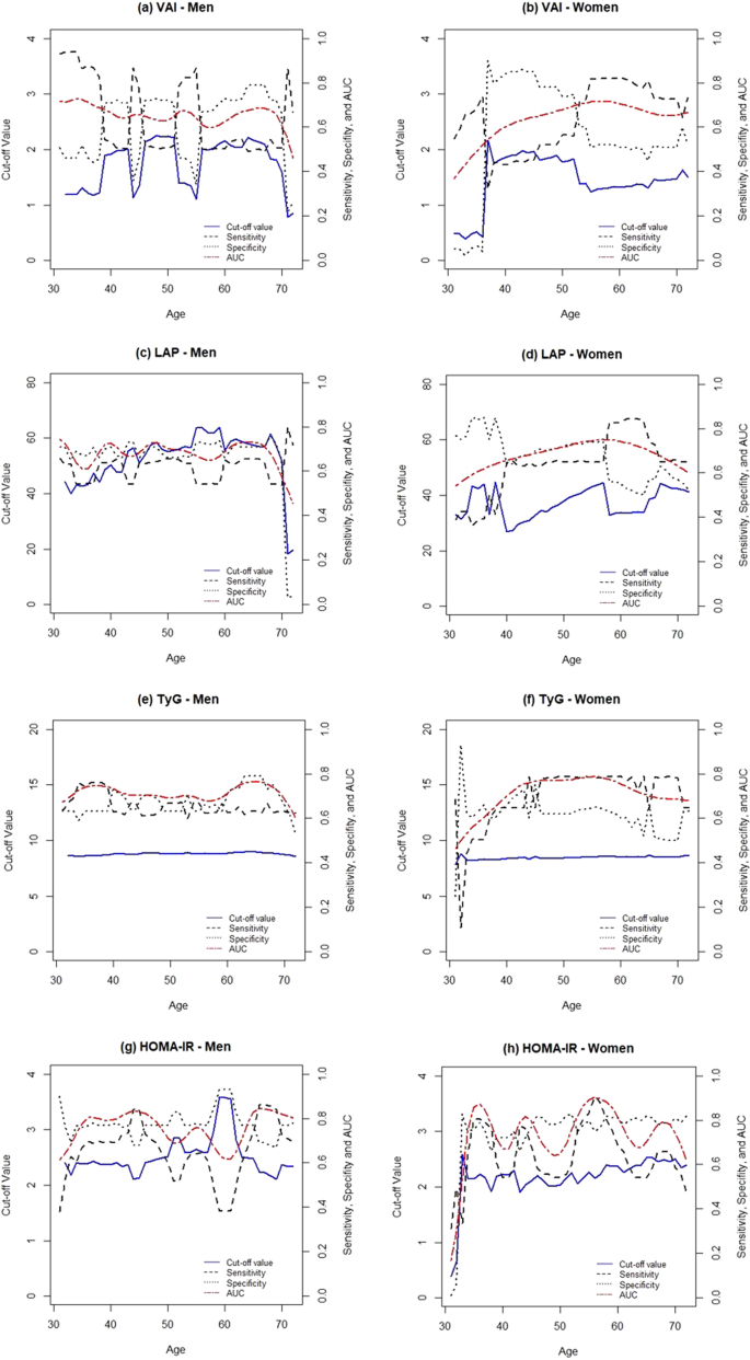 Visceral Adiposity Index Vai Lipid Accumulation Product Lap And Product Of Triglycerides And Glucose Tyg To Discriminate Prediabetes And Diabetes Scientific Reports