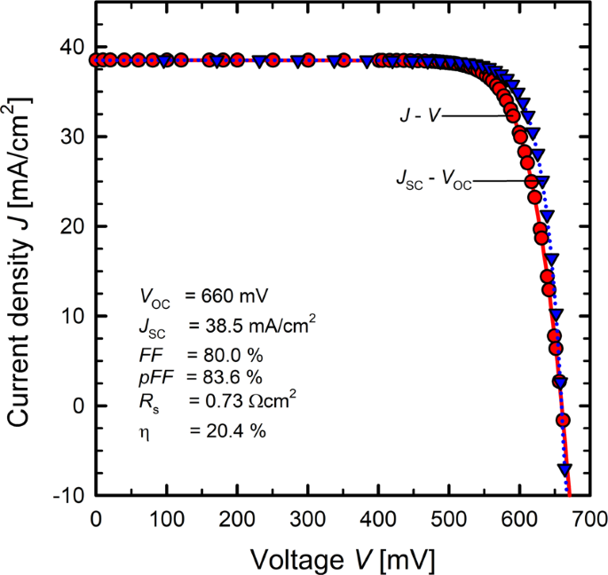 Improved Surface Passivation And Reduced Parasitic Absorption In Pedot Pss C Si Heterojunction Solar Cells Through The Admixture Of Sorbitol Scientific Reports