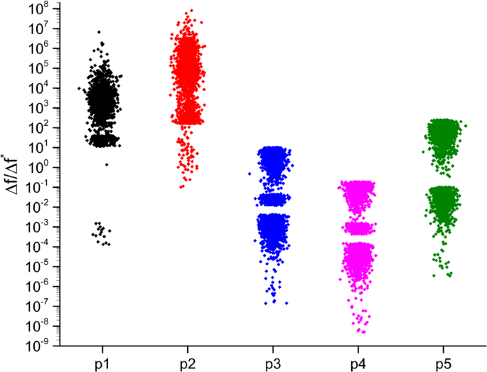 Distribution of fitness effects of mutations obtained from a simple genetic  regulatory network model | Scientific Reports