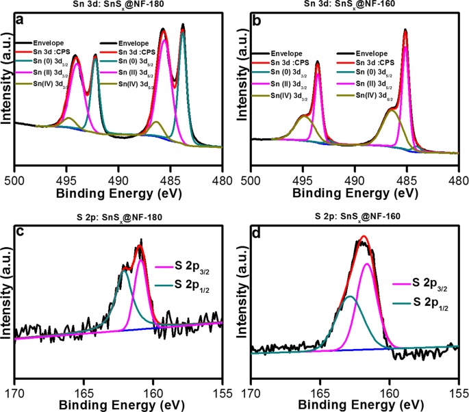 Enhanced Activity Of Highly Conformal And Layered Tin Sulfide Snsx Prepared By Atomic Layer Deposition Ald On 3d Metal Scaffold Towards High Performance Supercapacitor Electrode Scientific Reports