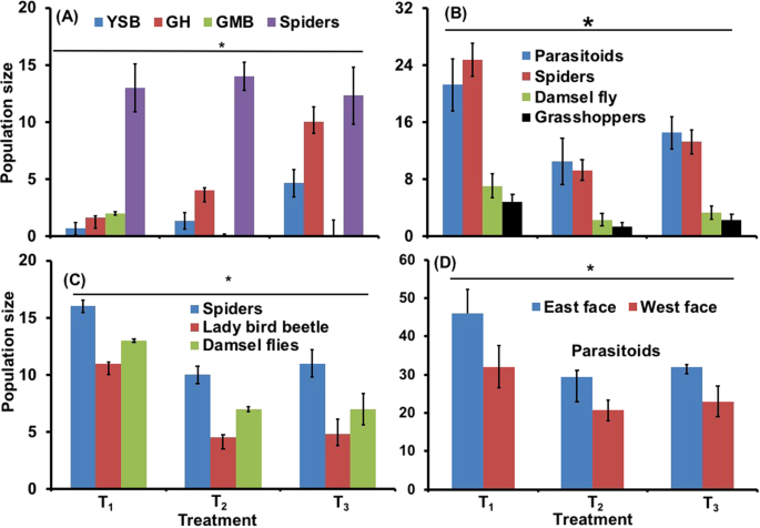 Establishing Next Generation Pest Control Services In Rice Fields Eco Agriculture Scientific Reports