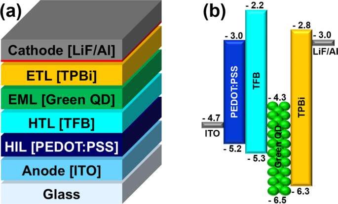 Optical And Electrical Analysis Of Annealing Temperature Of High Molecular Weight Hole Transport Layer For Quantum Dot Light Emitting Diodes Scientific Reports