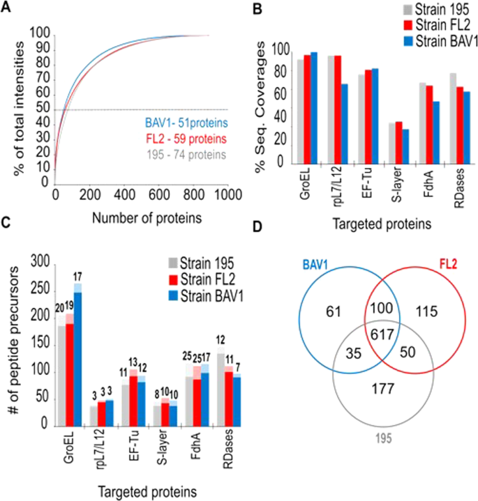 Targeted Detection Of Dehalococcoides Mccartyi Microbial Protein Biomarkers As Indicators Of Reductive Dechlorination Activity In Contaminated Groundwater Scientific Reports