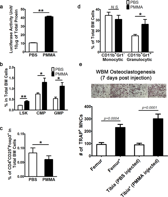 Inflammatory Responses Reprogram T Regs Through Impairment Of Neuropilin 1 Scientific Reports Inflammatory Responses Reprogram T Regs Through Impairment Of Neuropilin 1 Scientific Reports