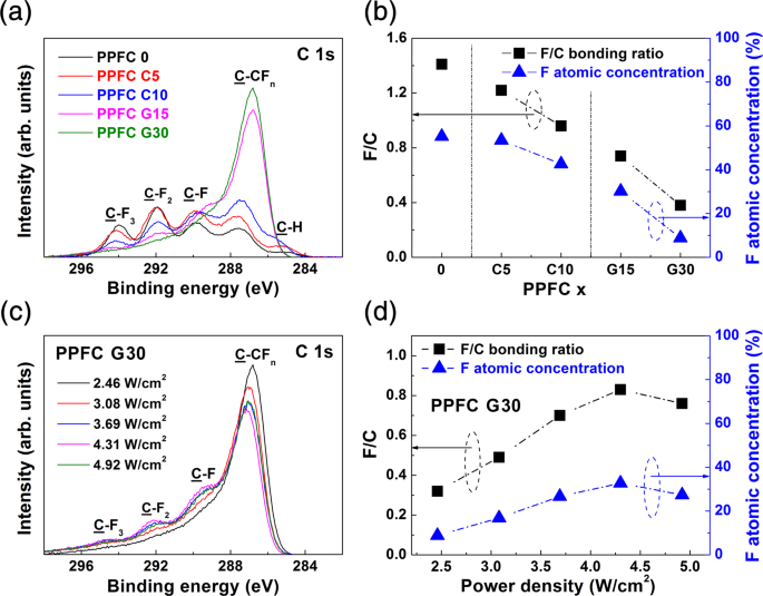Effects of carbon concentration on high-hardness plasma-polymer-fluorocarbon  film deposited by mid-range frequency sputtering