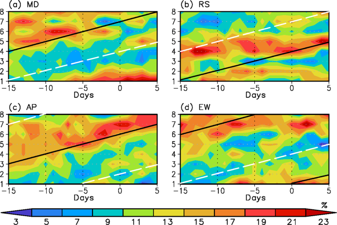 Impact of the Madden-Julian oscillation on Antarctic sea ice and its  dynamical mechanism | Scientific Reports