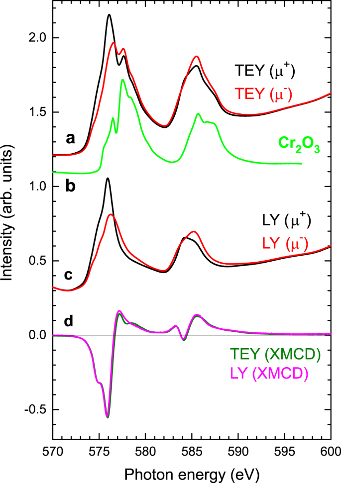 Cr 2 Te 3 Thin Films For Integration In Magnetic Topological Insulator Heterostructures Scientific Reports