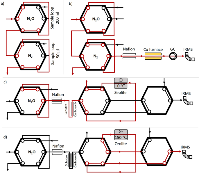 Mobile Continuous Flow Isotope Ratio Mass Spectrometer System For Automated Measurements Of N 2 And N 2 O Fluxes In Fertilized Cropping Systems Scientific Reports