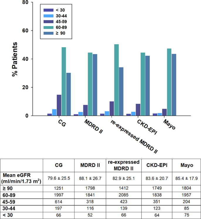 Comparison of five glomerular filtration rate estimating equations as  predictors of acute kidney injury after cardiovascular surgery | Scientific  Reports