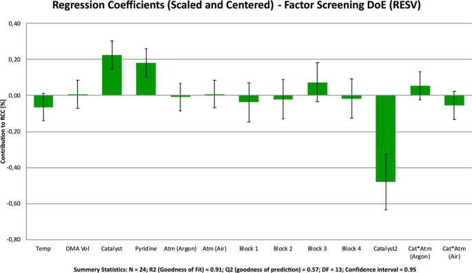 design of experiments review figure 4