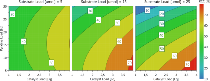 design of experiments review figure 8