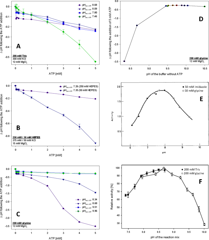 Identification Of Alkaline Ph Optimum Of Human Glucokinase Because Of Atp Mediated Bias Correction In Outcomes Of Enzyme Assays Scientific Reports