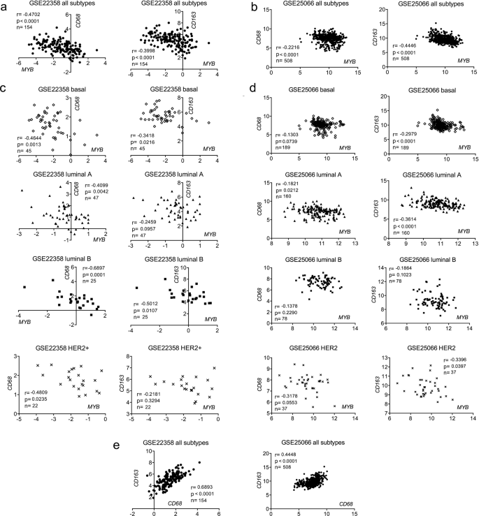 Low Infiltration Of Tumor Associated Macrophages In High C Myb Expressing Breast Tumors Scientific Reports